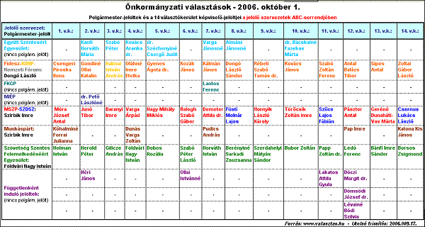 Polgármester-jelöltek és a válsztókerületek képviselő-jelöltjei - 2006 - (kinagyítható)