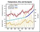 A földfelszín hőmérséklete és a légkör szén-dioxid-koncentrációja. Forrás: wikipedia.hu